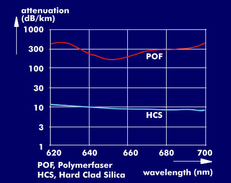 Attenuation characteristics of the POF and HCS fibers