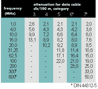 Attenuation values in dB for data cables according to EN 50173 and DIN 44312-5
