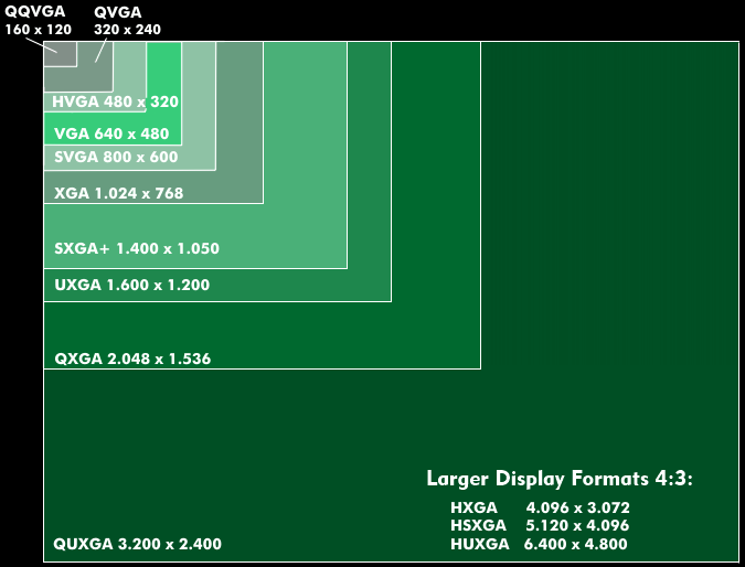 Display formats in 4:3 aspect ratio