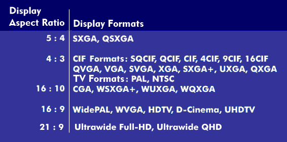 Display formats with different aspect ratios