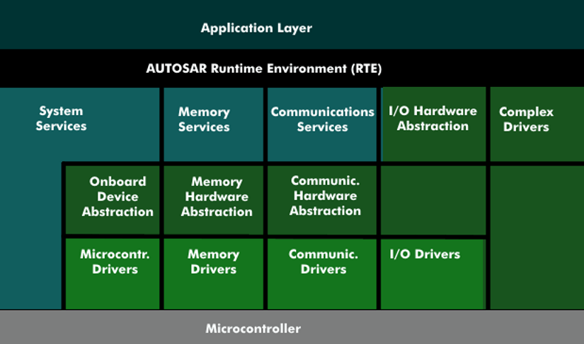 The AUTOSAR Runtime Environment (RTE)