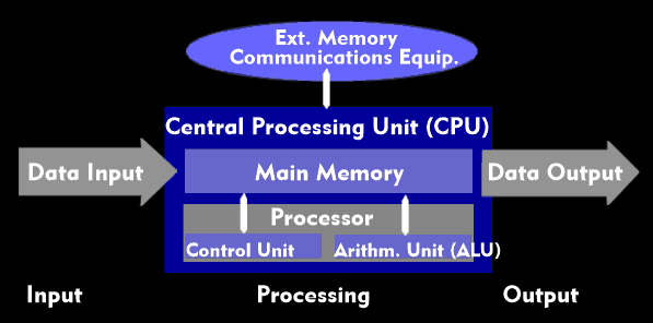 The basic principle of a computer, the EVA principle