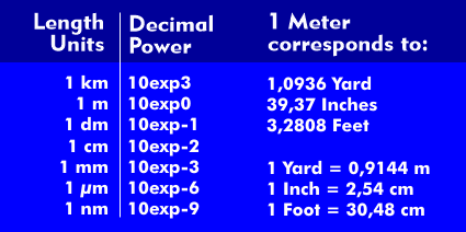 The meter and its divisions