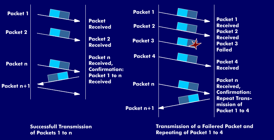 The principle of guaranteed transmission in the TCP protocol
