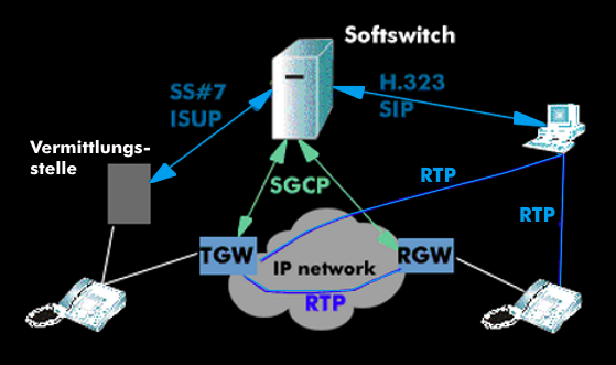 Das SGCP-Protokoll zwischen Gateways und Softswitch