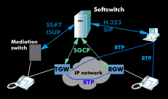 The SGCP protocol between gateways and softswitches