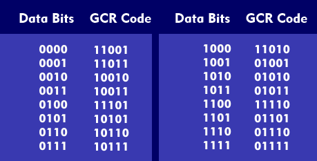 Data conversion to GCR code