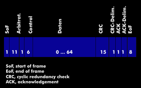 Data frame of the CAN protocol
