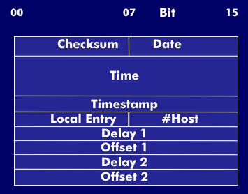 Data frame of the Hello protocol