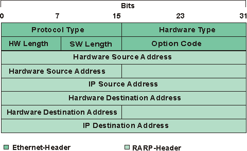 Data frame of the RARP protocol