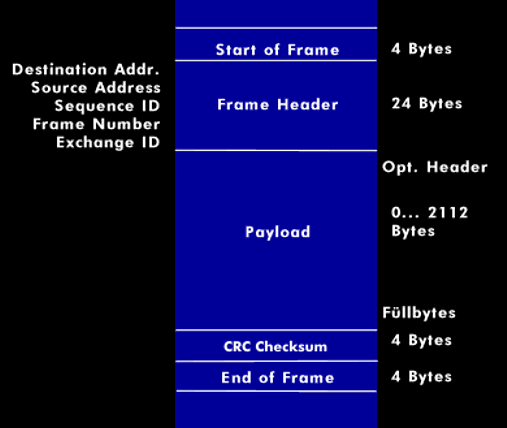 Fibre Channel data frame