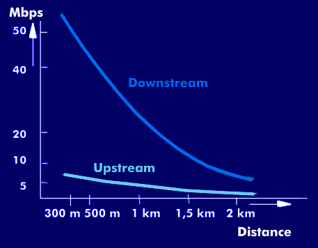 Data rate of VDSL depending on distance