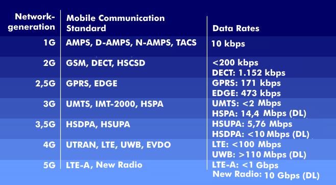 Data rates of the various mobile communications networks