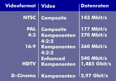 Datenraten für das Serial Digital Interface (SDI) für die verschiedenen Videoformate