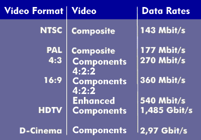 Data rates for the Serial Digital Interface (SDI) for the different video formats