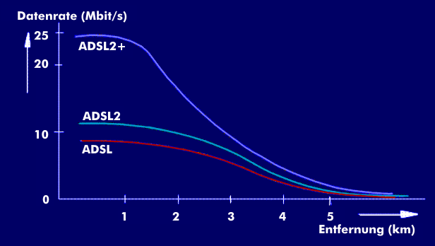 Datenraten und Entfernungen der verschiedenen ADSL-Varianten