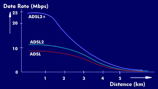 Data rates and distances of the different ADSL variants