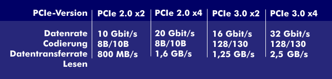 Datenraten von PCIe-Versionen