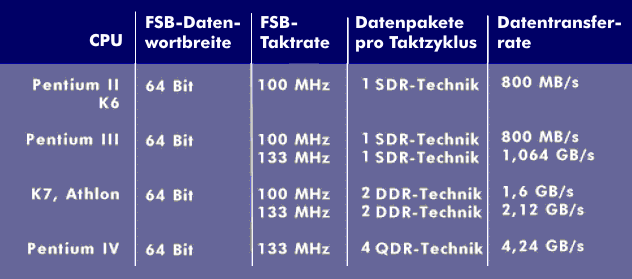 Data transfer performance of the FSB bus with certain transfer techniques