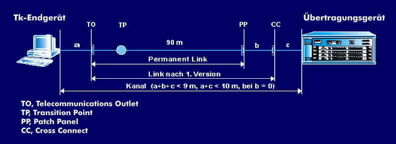 Definition von Link, Permanent Link und Kanal
