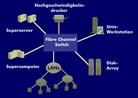 Der Fibre-Channel-Switch als zentrale Vermittlungsstation in Speichernetzwerken