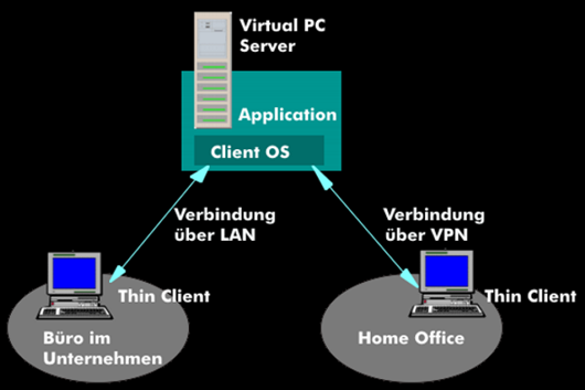 Desktop-Virtualisierung. Der Anwender kann von seinem Büro und vom Home-Office auf seine Arbeitsumgebung zugeifen.