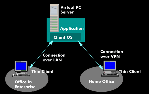 Desktop virtualization. Users can access their working environment from their office and home office.