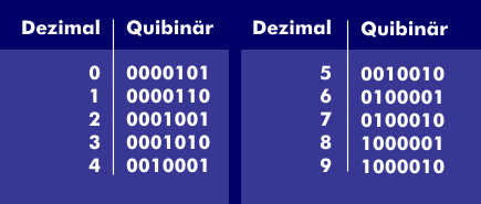Dezimalwerte im Quibinärcode