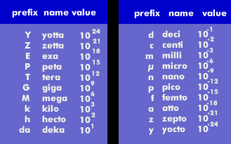 Decimal values in the quibinary code