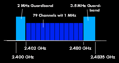The 79 Bluetooth channels with security bands