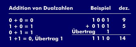 The addition of dual numbers