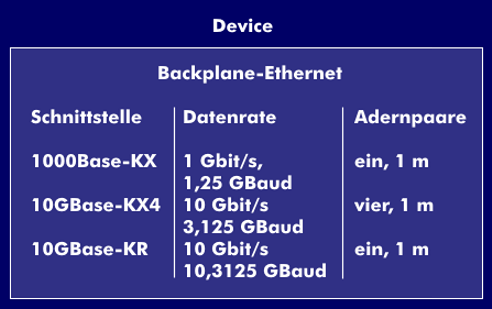 Die Backplane-Standards von 1- und 10-Gigabit-Ethernet nach IEEE 802.3ap