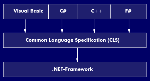 Die Common Language Specification (CLS)