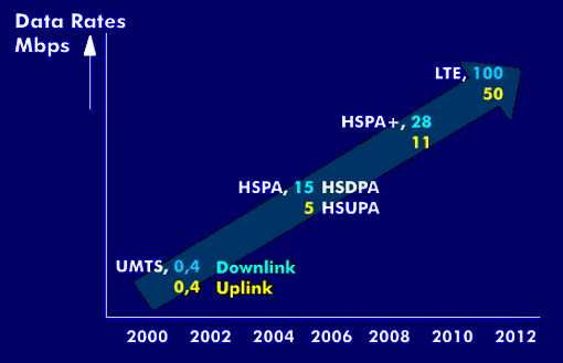 The development of UMTS, HSPA and LTE data rates