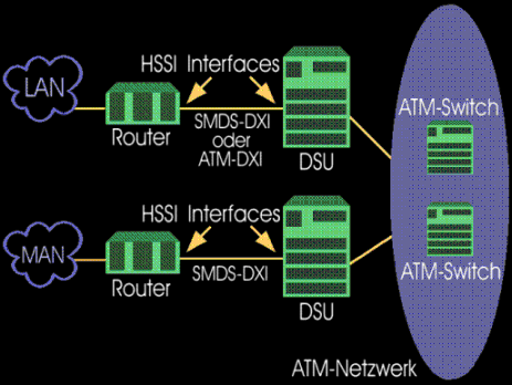 Die Funktionen von HSSI und DXI als Datenzubringerdienst