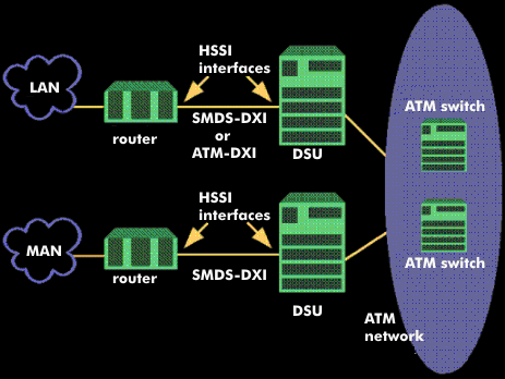 The functions of HSSI and DXI as a data feeder service