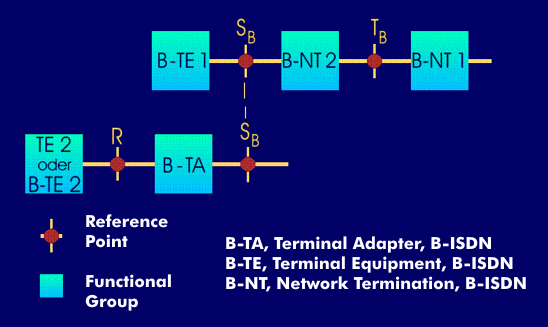 The functional groups of B-ISDN