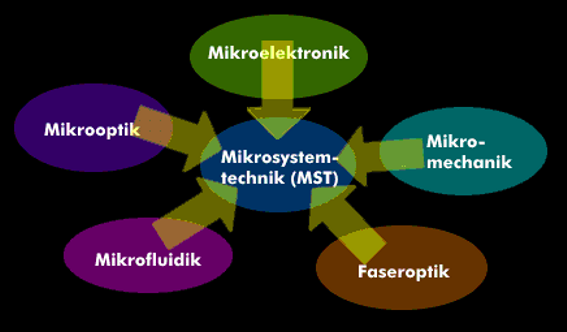 Die Mikrosystemtechnik als Disziplin verschiedener Mikrotechniken