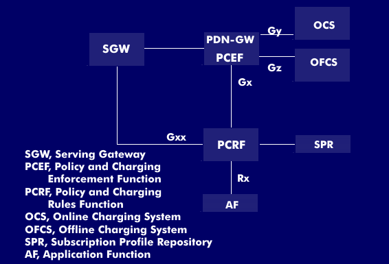 The PCC architecture, Policy Control and Charging, of LTE