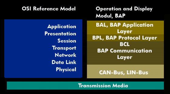 The layer structure of the operating and display protocol (BAP)