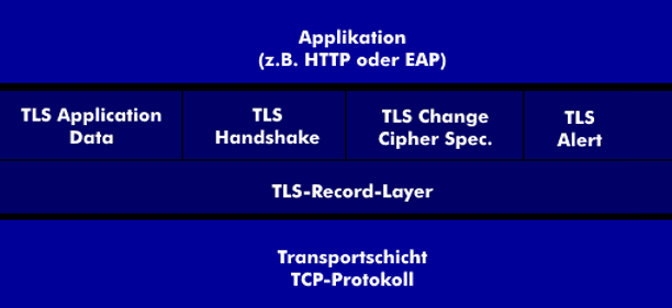 Die Schichtenstruktur des TLS-Protokolls für die Verschlüsselung der Applikationsdaten