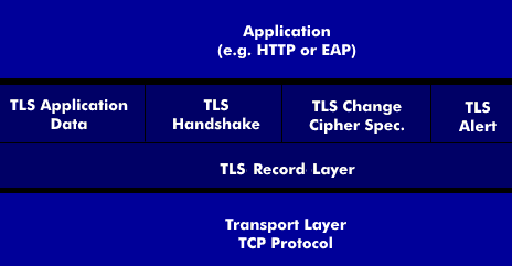 The layered structure of the TLS protocol for encrypting application data