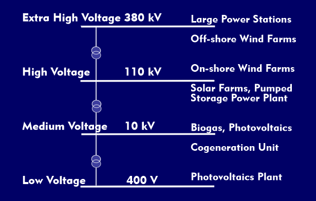 The voltage levels and the energy feeders