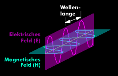 Die elektrischen und magnetischen Felder von elektromagnetischen Wellen