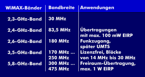 Die für WiMAX reservierten Frequenzbänder in Europa