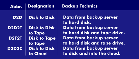 The different backup techniques