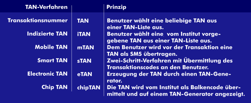 The various TAN procedures