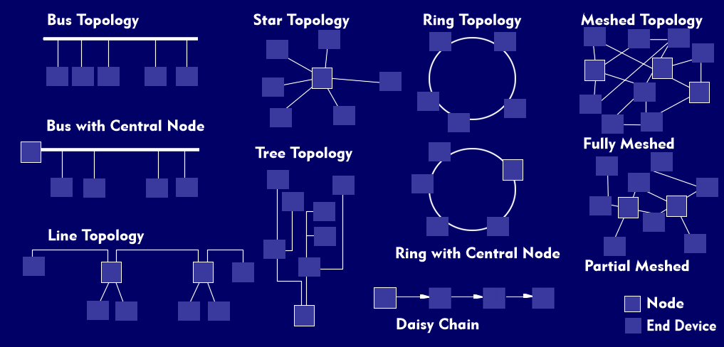 The different topologies