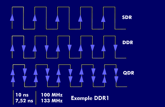 The various transfer methods: SDR, DDR, QDR