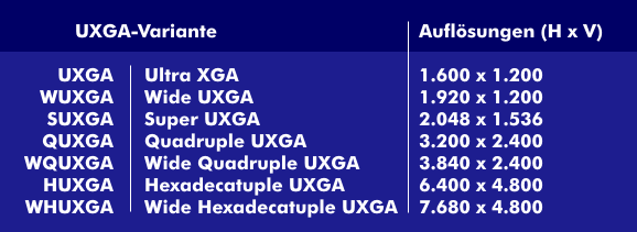 Die verschiedenen UXGA-Varianten